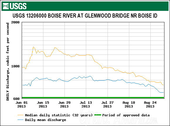 glenwood flows 2013 graph 12619877835 o