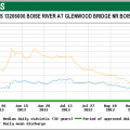 glenwood flows 2013 graph 12619877835 o